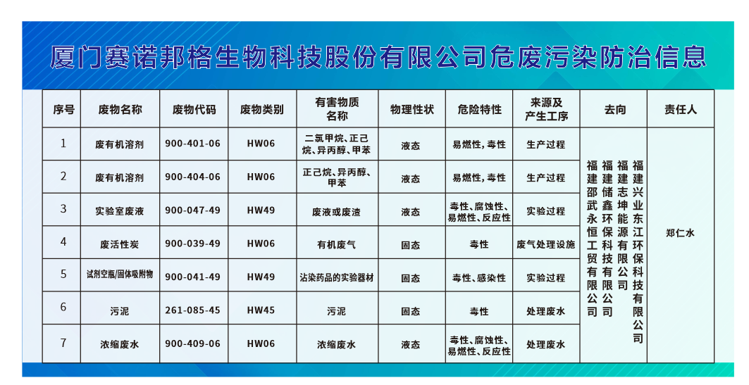 廈門賽諾邦格生物科技股份有限公司危廢污染防治信息公示