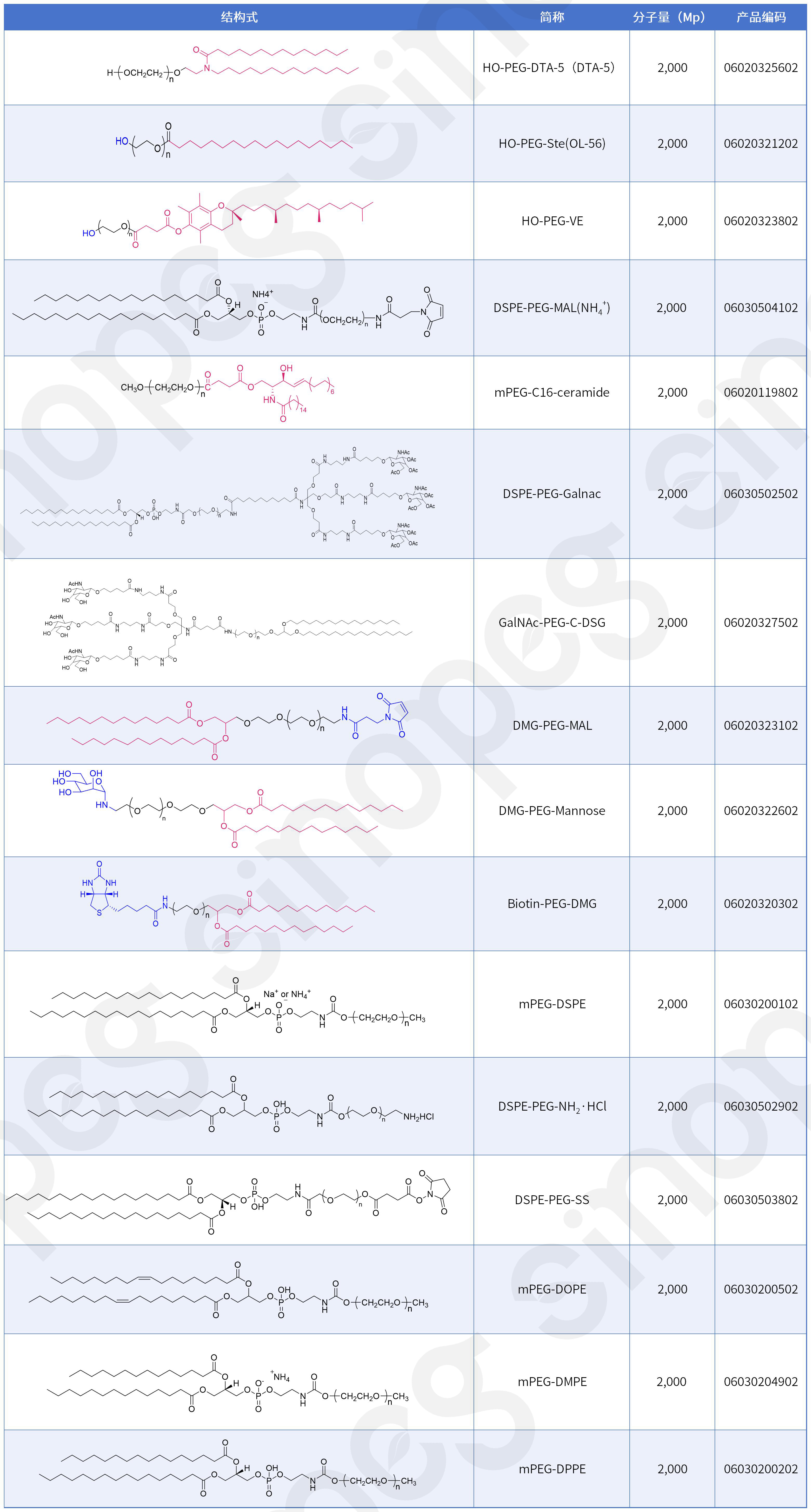 賽諾邦格新型PEG脂質(zhì)速遞—預(yù)存抗PEG抗體解決方案